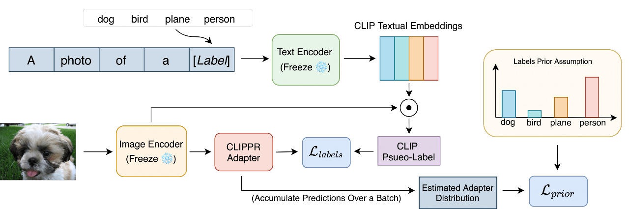 A diagram image of our method, CLIPPR