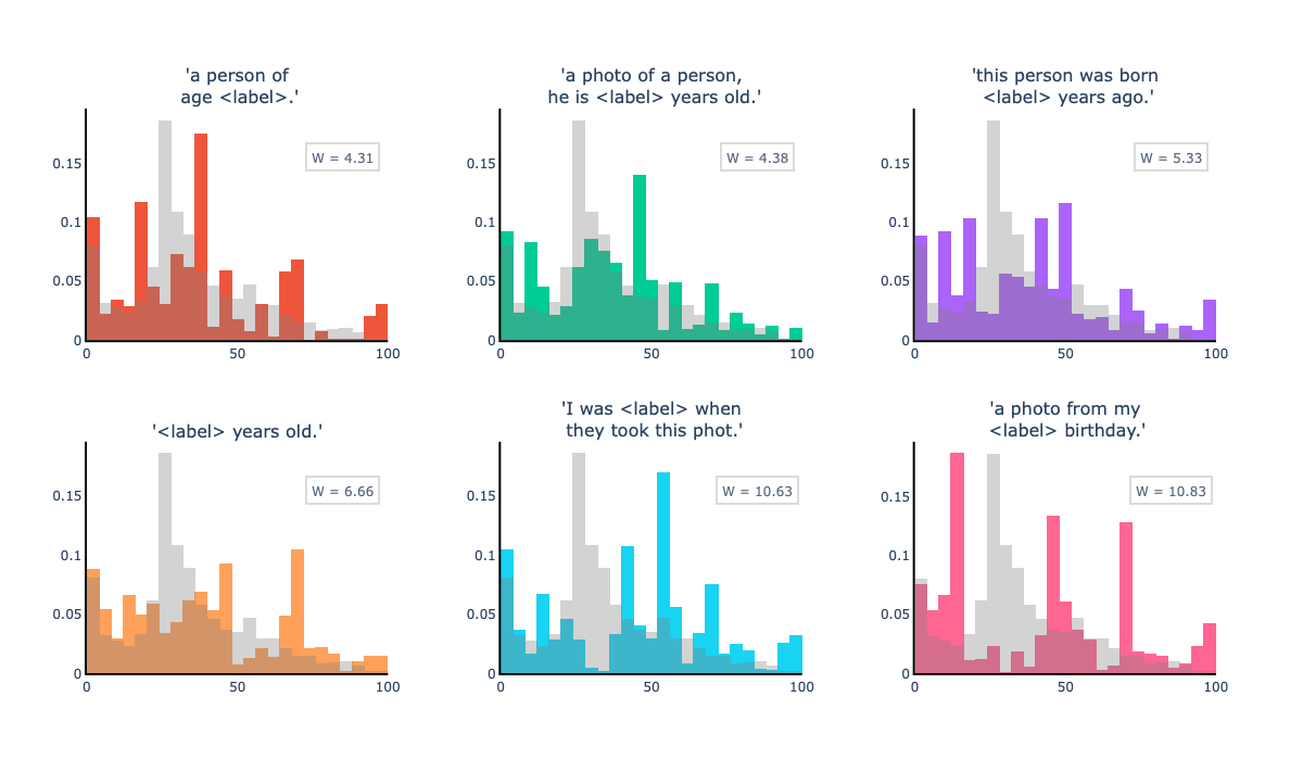 An image showing a comparison between distributions created by different captions