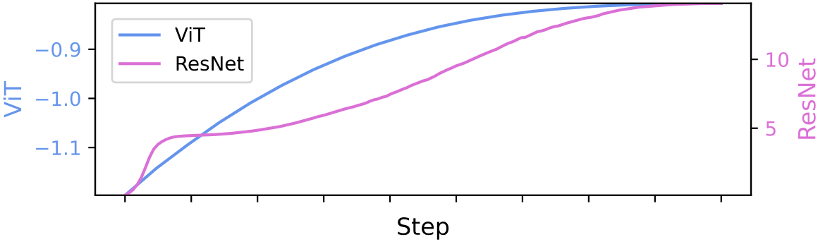 Directional Weight Score