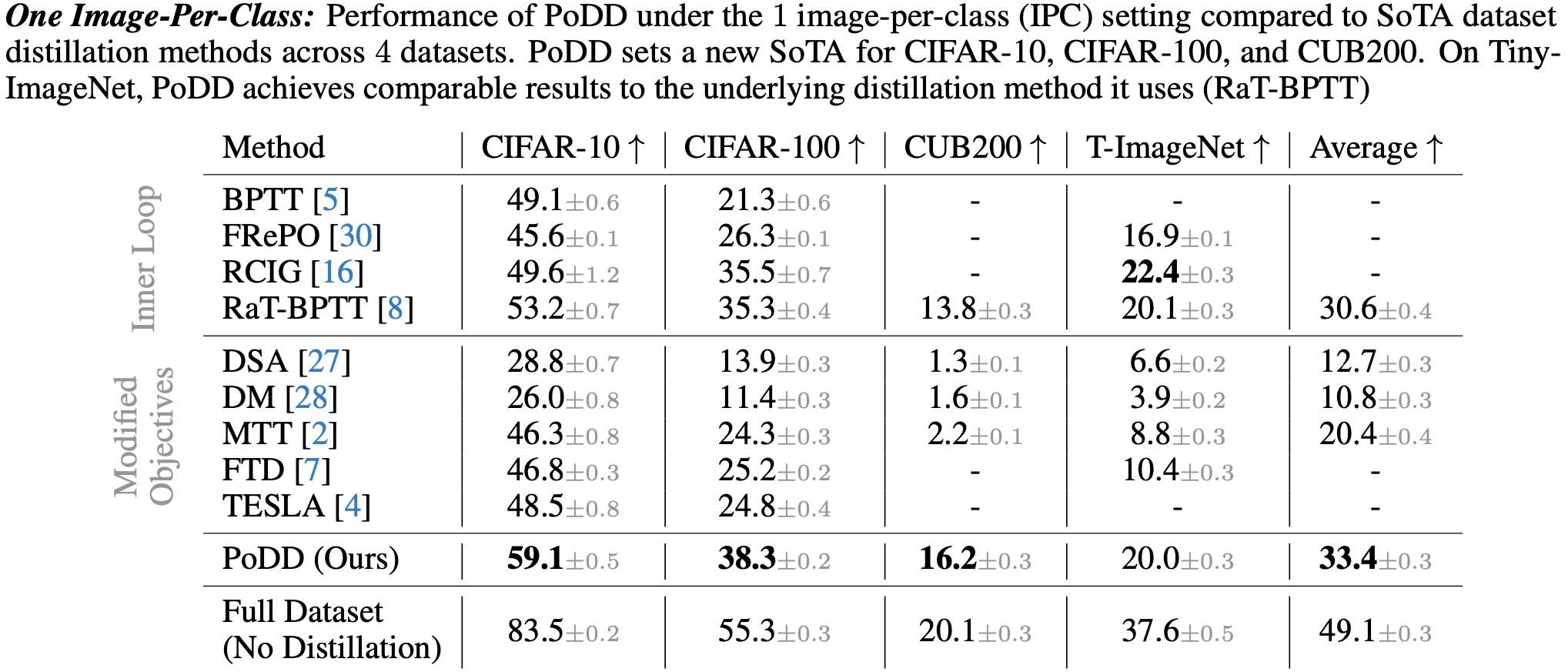Results of 1 Image-Per-Class