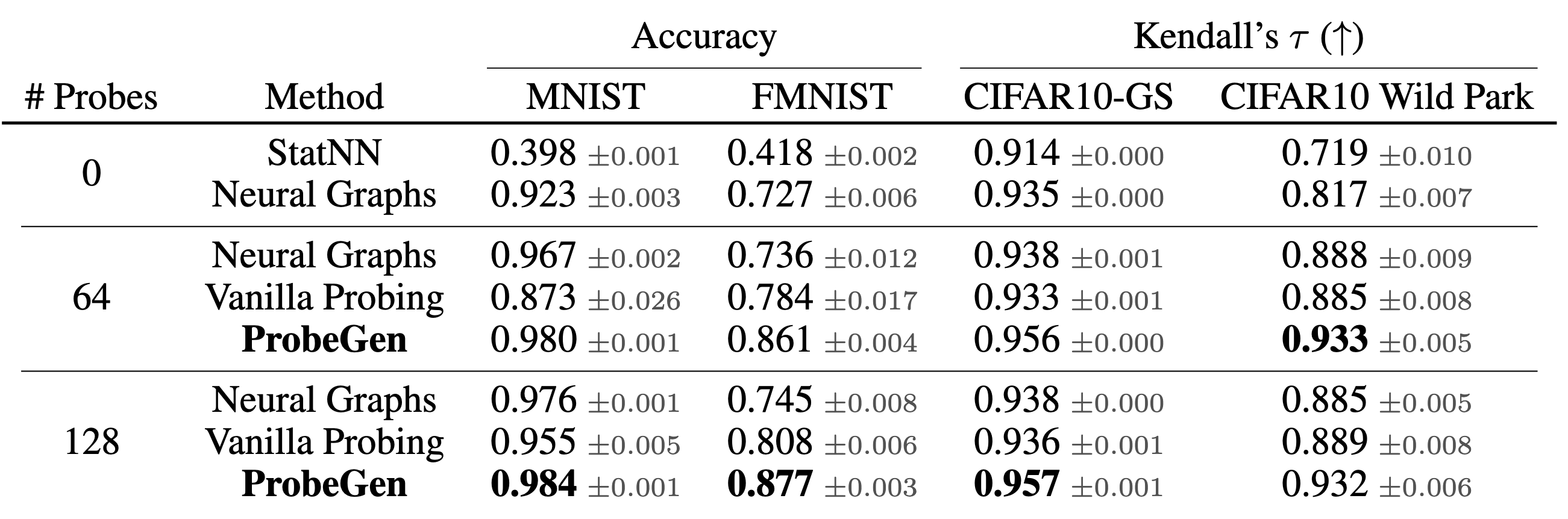 Main results of our method ProbeGen