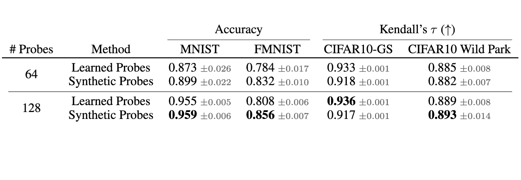 Comparing synthetic data to learnt probes