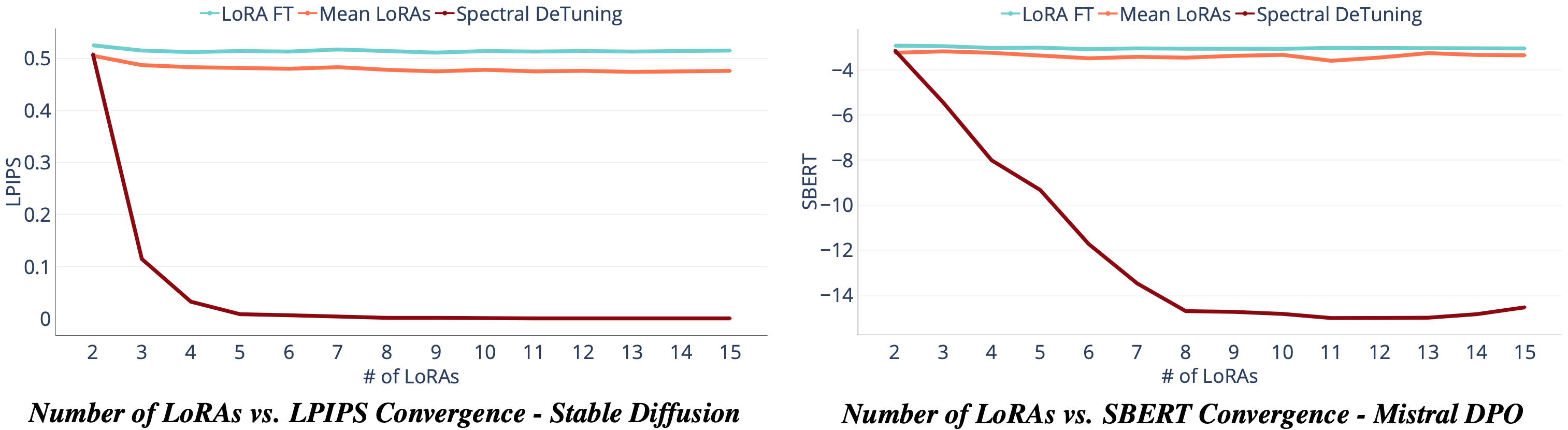Number of LoRAs for semantic convergence