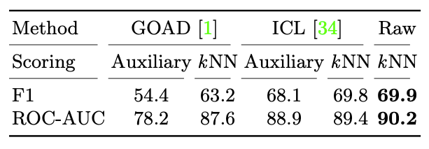 Tabular anomaly detection